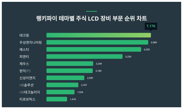 1위 테크윙, 2위 주성엔지니어링···테마별 주식 LCD 장비 부문 트렌드지수