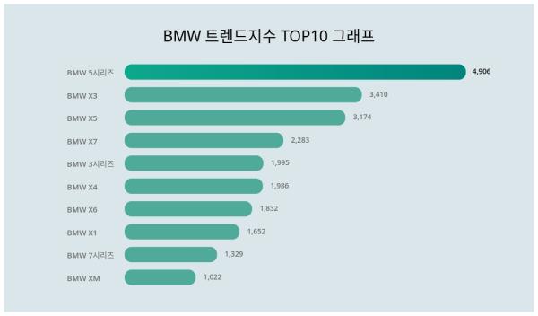 BMW 자동차 트렌드지수·판매량 순위 알아보기