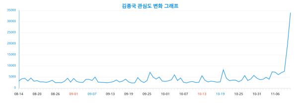 김종국, 성별과 연령대별 선호도 집중 조명