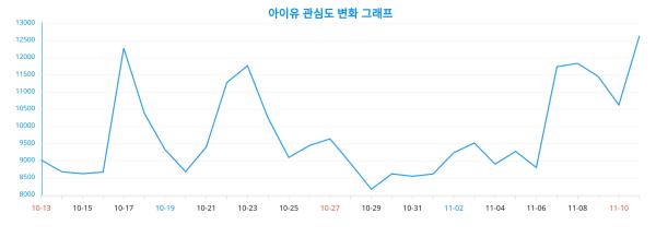 '아이유'에 대한 관심도 공개…빅데이터 인사이트