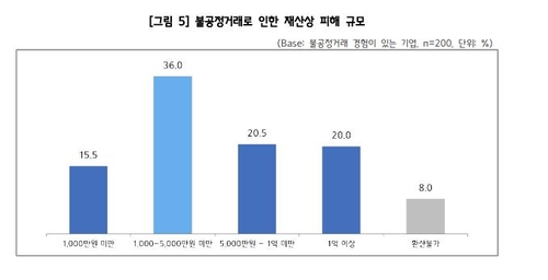 중소기업들 "불공정거래 과징금, 피해기업에 써야"