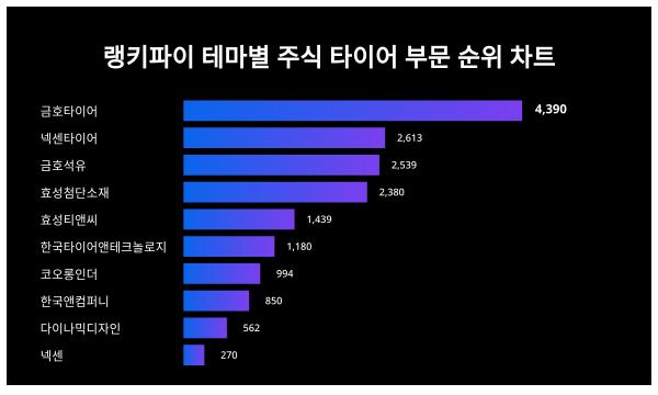 1위 금호타이어, 2위 넥센타이어···테마별 주식 타이어 부문 트렌드지수