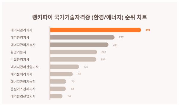 당신이 궁금한 11월 2주차 국가기술자격증 (환경/에너지) 트렌드지수 순위