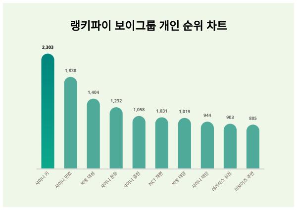 순위가 궁금해지는 11월 2주차 보이그룹 개인 트렌드지수