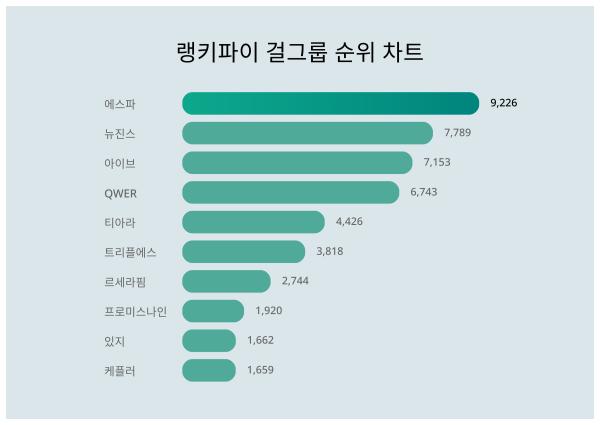 업데이트된 랭키파이 걸그룹 트렌드지수