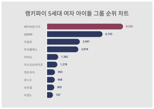 11월 2주차 5세대 여자 아이돌 그룹 트렌드지수