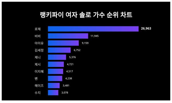 모두가 인정한 11월 2주차 여자 솔로 가수 1위