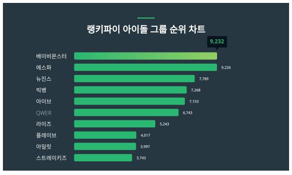 아이돌 그룹 트렌드지수, 성별·연령별 관심도 차이 얼마나?