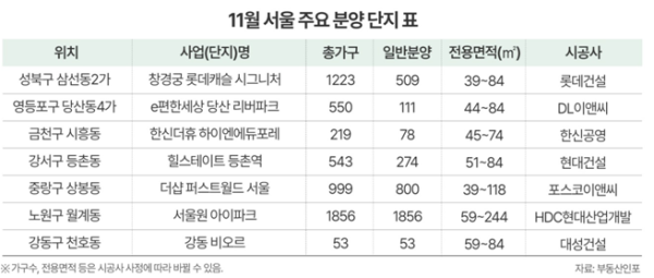 신축 귀한 서울 11월 올해 최다 분양…7개 단지 5443가구 공급