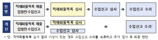 관세청, 반도체 등 긴급수입 원부자재 ‘신속통관’ 지원