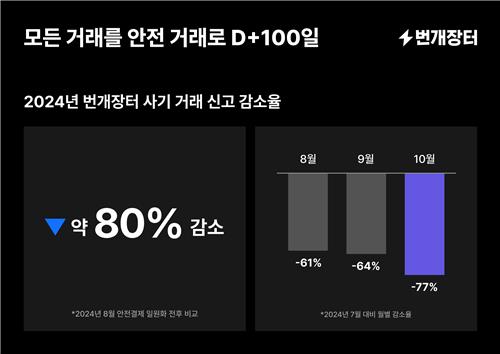 번개장터, 안전 거래 전면화 100일…사기 줄고 거래 늘어