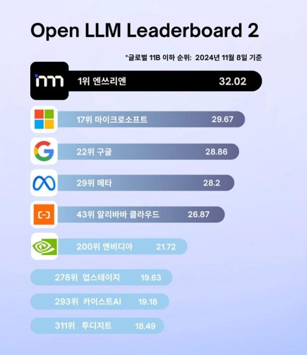 엔쓰리엔, ‘오픈 LLM 리더보드 2’ 11B 이하 국내 첫 세계 1위