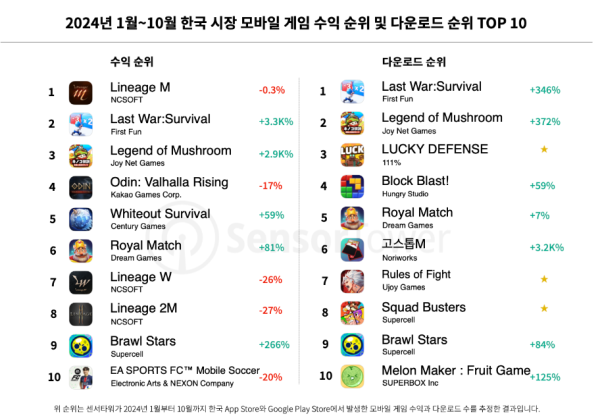 국내 모바일 게임 시장, 中게임이 점령…라스트워, 3500억 벌어갔다