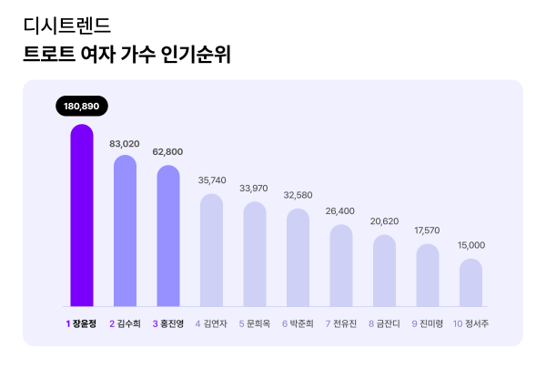 ▲트로트 여자 가수 랭킹 차트 ⓒ디시트렌드