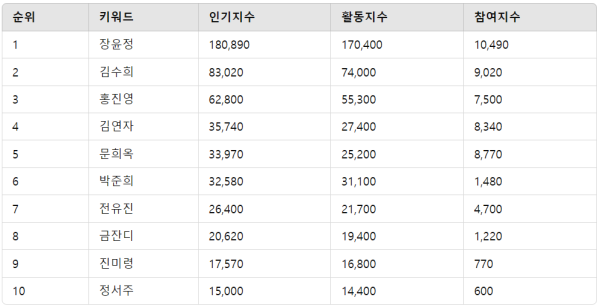 ▲트로트 여자 가수 랭킹 분석 결과 ⓒ디시트렌드