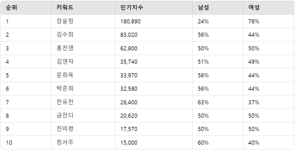 ▲트로트 여자 가수 랭킹 분석 결과 ⓒ디시트렌드