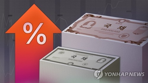 국고채 금리 일제히 상승…"인플레 재점화 불안"