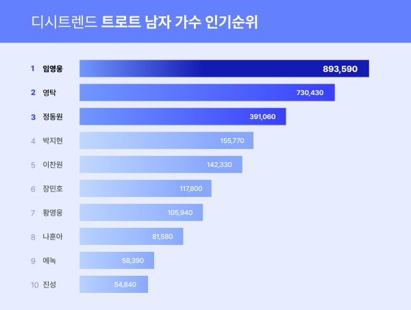 ▲트로트 남자 가수 랭킹 차트 ⓒ디시트렌드