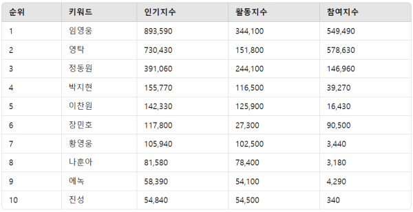 ▲트로트 남자 가수 랭킹 분석 결과 ⓒ디시트렌드