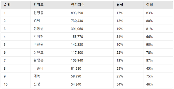 ▲트로트 남자 가수 랭킹 분석 결과 ⓒ디시트렌드