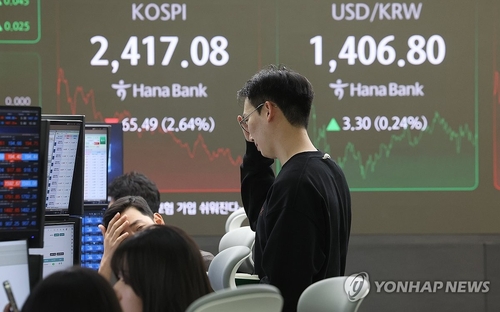 코스피, 2.6% 급락 2,410대 마감…시총 2천조 아래로