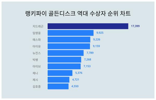 골든디스크 역대 수상자 트렌드지수 1위 지드래곤, 여성에서 관심 높아