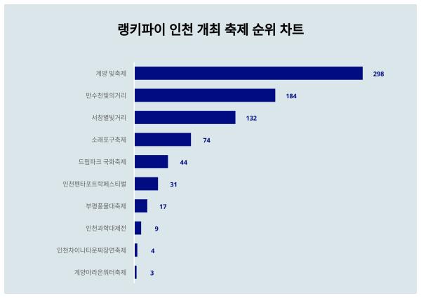 이번 주 인천 개최 축제 트렌드지수