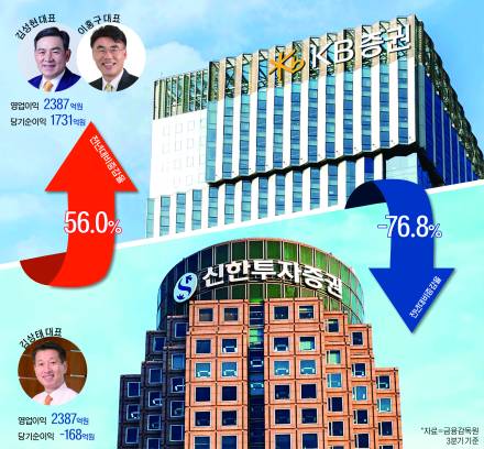 ’금융사 1위 경쟁’ 증권서 희비…KB 웃고, 신한 울고