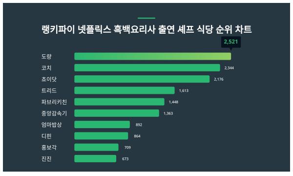 1위 '도량', 넷플릭스 흑백요리사 출연 셰프 식당 트렌드