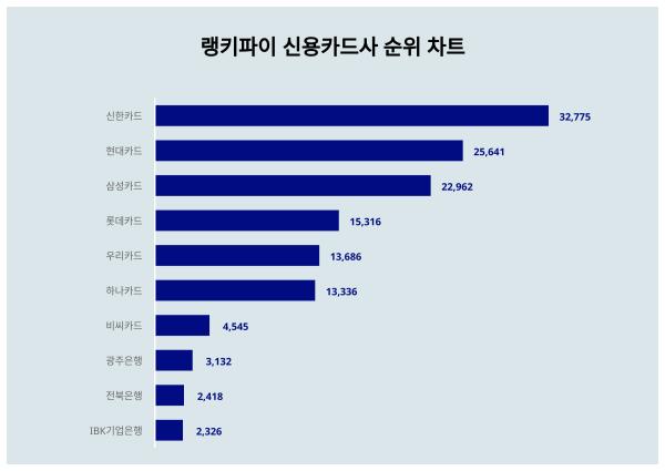 11월 2주차 신용카드사 트렌드지수 궁금하다면