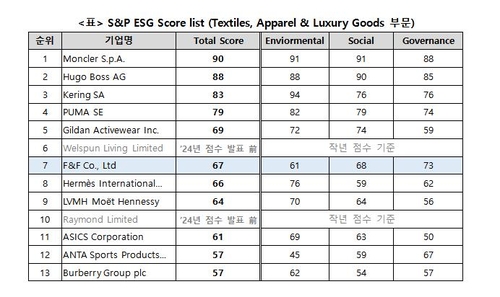 F&F, S&P 글로벌 ESG 평가서 의류·럭셔리부문 상위 3% 들어