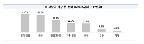 "중소기업들, 신설규제 많아 어려워"…중진공 "맞춤형 지원"