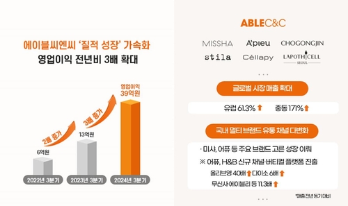 에이블씨엔씨, 영업이익 39억원…작년보다 187% 증가