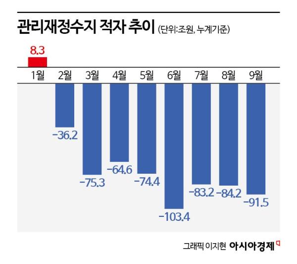 법인세 줄고 정부지출은 늘어…올해 나라살림 적자 91.5조원