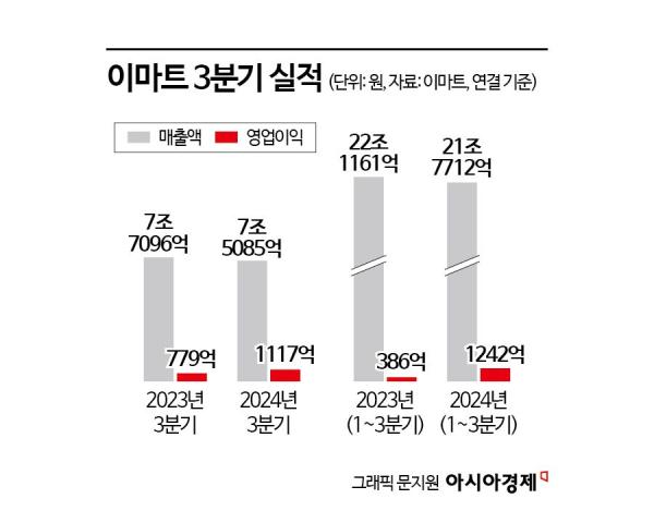 이마트, 3년만에 분기 최대 실적…매출은 '뒷걸음'