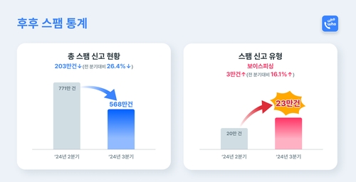 후후 "스팸 알림 기능 강화로 3분기 스팸 신고 26.4%↓"