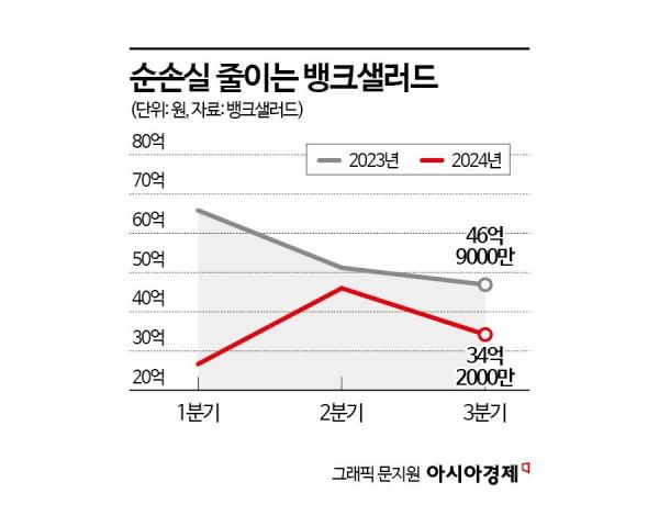 뱅크샐러드 3분기 '손실 축소'…연내 흑자전환 기대감 '솔솔'