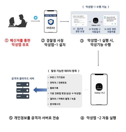 "경찰청앱인 줄 알았는데"…'시티즌코난' 위장 피싱앱 주의보