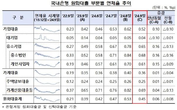 '연체채권 정리' 9월 원화대출 연체율 전월比 0.08%P↓