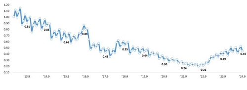 9월 은행 대출 연체율 0.45%…분기말 연체채권 정리에 하락