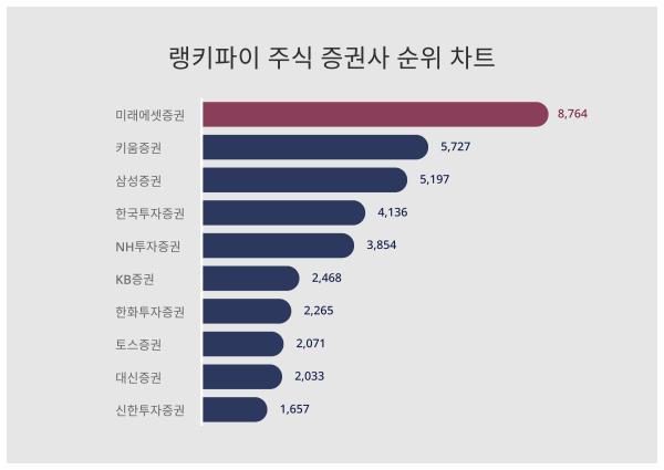 주식 증권사 트렌드지수 '1위' 알려드립니다