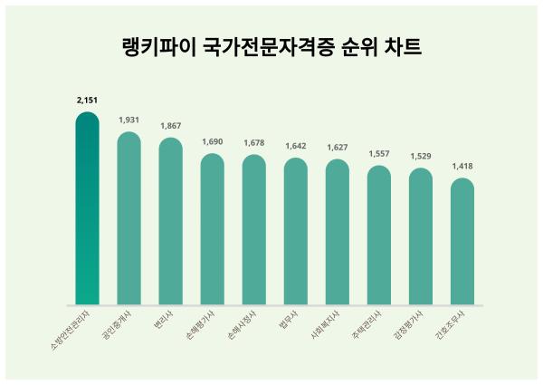 지금 가장 궁금한 국가전문자격증 트렌드지수 1위 대공개