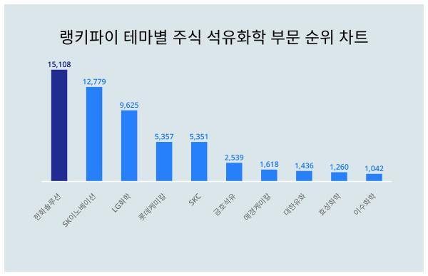 1위 한화솔루션 주가·2위 SK이노베이션 주가·3위 LG화학 주가, 11월 2주차 랭키파이 테마별 주식 석유화학 부문 트렌드지수 순위 발표