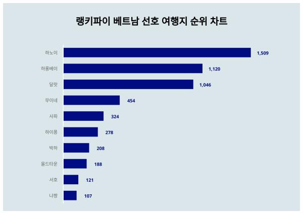 "이런 정보는 알아가세요" 랭키파이 베트남 선호 여행지 트렌드지수