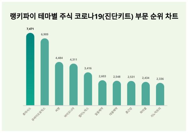 1위 휴마시스, 2위 유바이오로직스···테마별 주식 코로나19(진단키트) 부문 트렌드지수