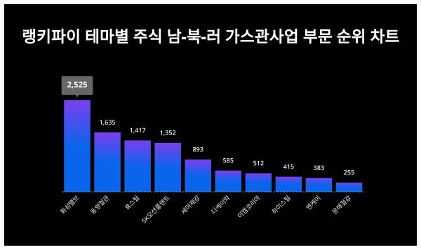 11월 2주차 '테마별 주식 남-북-러 가스관사업 부문' 트렌드지수 순위