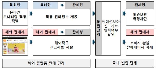 특허청-관세청, 해외직구 위조 상품 단속 ‘공조’