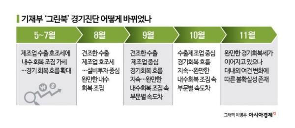 '내수회복 조짐' 정부 경기진단, 7개월 만에 사라졌다