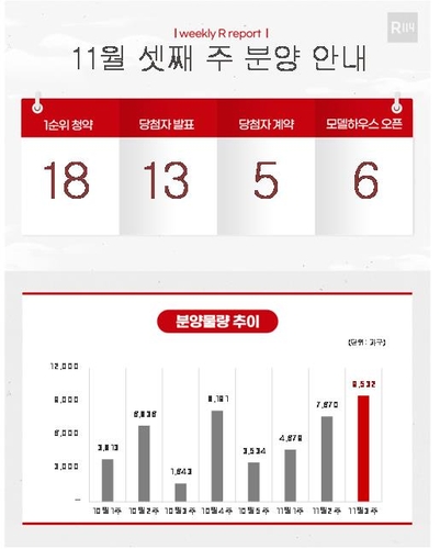 [부동산캘린더] 내주 전국서 9천532가구 분양…비수도권 주목