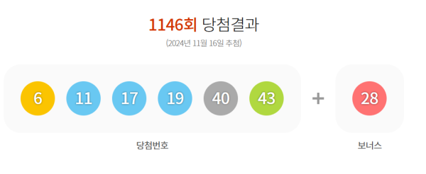 1146회 로또 1등 11명…개인 당첨금 25억3000만원(종합)